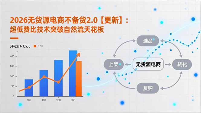 2026无货源电商不备货2.0【更新-5月】：超低费比技术突破自然流天花板，单店月利润1-3万元-轻创资源网